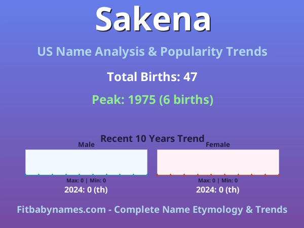 Infographic: Sakena name meaning, origin, and popularity trends in the United States (US baby name analysis chart)