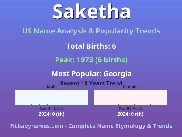 Infographic: Saketha name meaning, origin, and popularity trends in the United States (US baby name analysis chart)