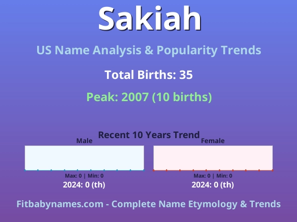 Infographic: Sakiah name meaning, origin, and popularity trends in the United States (US baby name analysis chart)