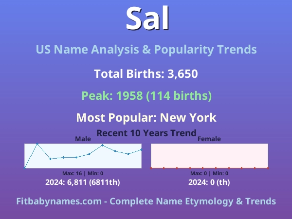 Infographic: Sal name meaning, origin, and popularity trends in the United States (US baby name analysis chart)