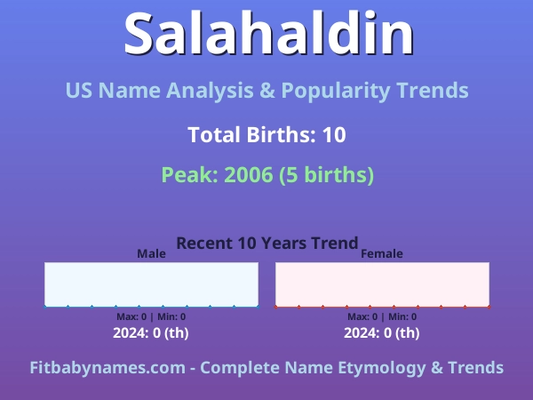 Infographic: Salahaldin name meaning, origin, and popularity trends in the United States (US baby name analysis chart)