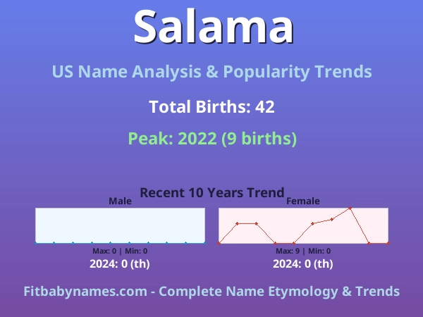 Infographic: Salama name meaning, origin, and popularity trends in the United States (US baby name analysis chart)