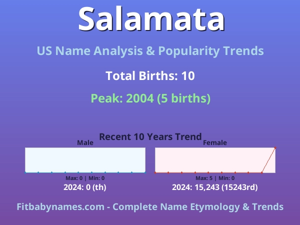Infographic: Salamata name meaning, origin, and popularity trends in the United States (US baby name analysis chart)