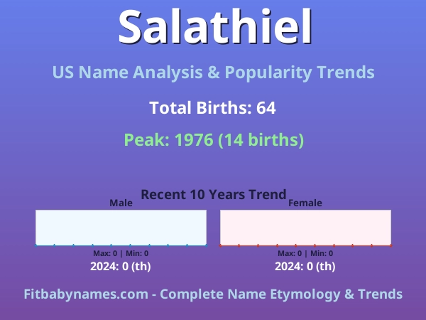 Infographic: Salathiel name meaning, origin, and popularity trends in the United States (US baby name analysis chart)