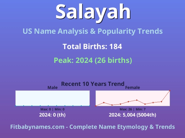 Infographic: Salayah name meaning, origin, and popularity trends in the United States (US baby name analysis chart)