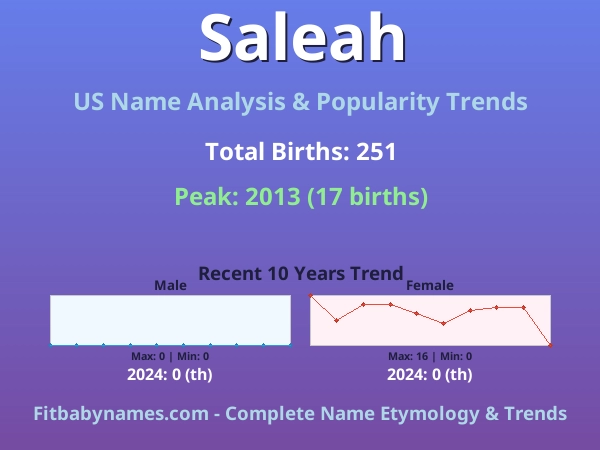 Infographic: Saleah name meaning, origin, and popularity trends in the United States (US baby name analysis chart)