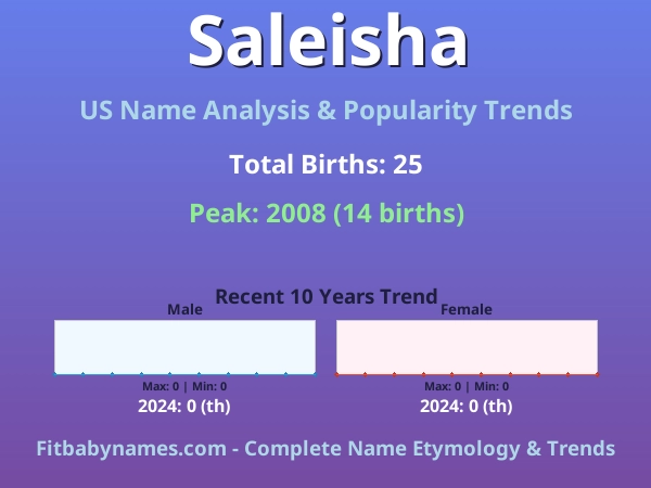 Infographic: Saleisha name meaning, origin, and popularity trends in the United States (US baby name analysis chart)