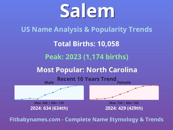 Infographic: Salem name meaning, origin, and popularity trends in the United States (US baby name analysis chart)
