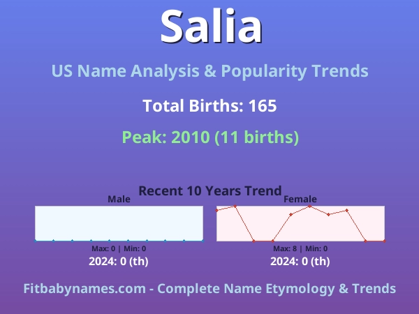 Infographic: Salia name meaning, origin, and popularity trends in the United States (US baby name analysis chart)