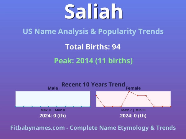 Infographic: Saliah name meaning, origin, and popularity trends in the United States (US baby name analysis chart)