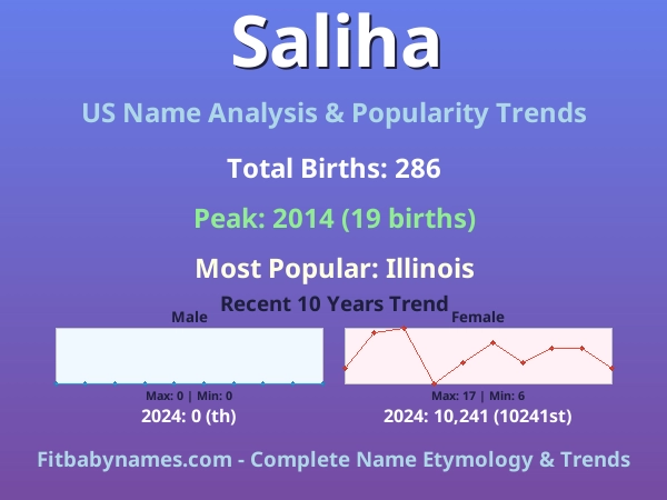 Infographic: Saliha name meaning, origin, and popularity trends in the United States (US baby name analysis chart)