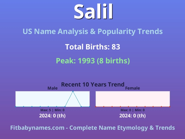 Infographic: Salil name meaning, origin, and popularity trends in the United States (US baby name analysis chart)