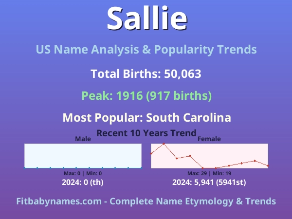 Infographic: Sallie name meaning, origin, and popularity trends in the United States (US baby name analysis chart)