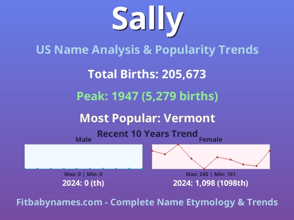 Infographic: Sally name meaning, origin, and popularity trends in the United States (US baby name analysis chart)