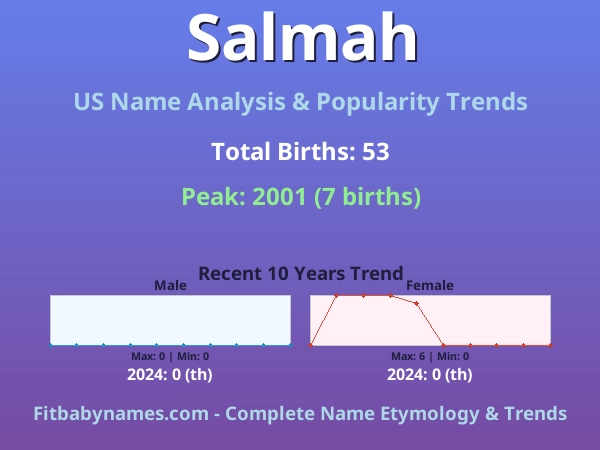 Infographic: Salmah name meaning, origin, and popularity trends in the United States (US baby name analysis chart)