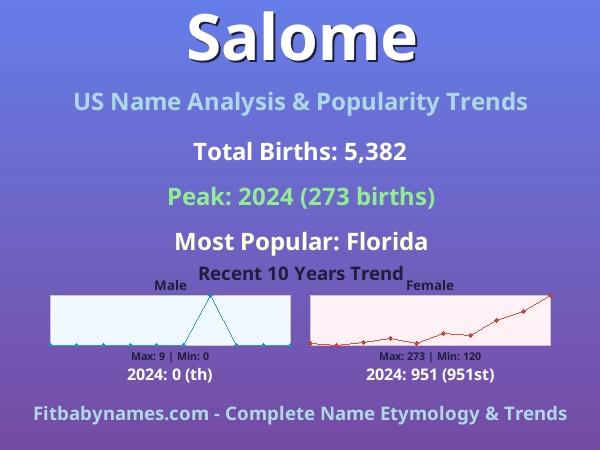 Infographic: Salome name meaning, origin, and popularity trends in the United States (US baby name analysis chart)