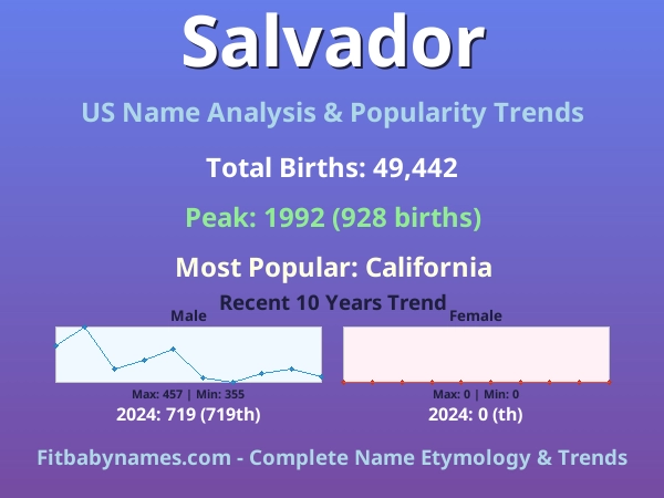 Infographic: Salvador name meaning, origin, and popularity trends in the United States (US baby name analysis chart)