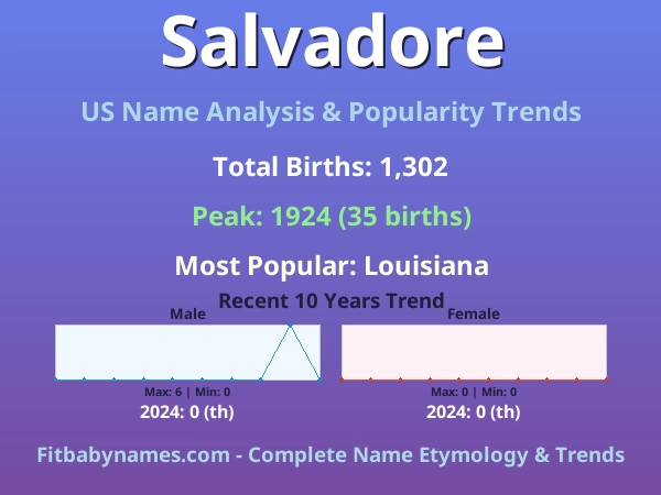 Infographic: Salvadore name meaning, origin, and popularity trends in the United States (US baby name analysis chart)
