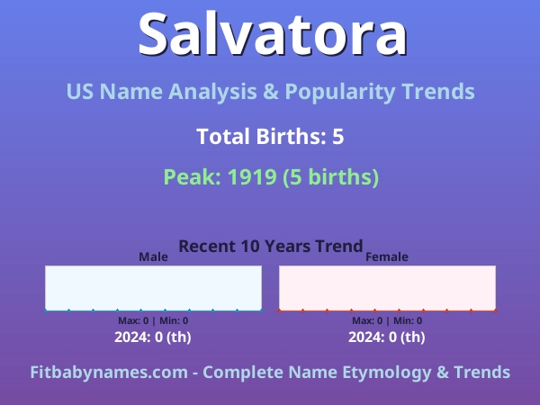 Infographic: Salvatora name meaning, origin, and popularity trends in the United States (US baby name analysis chart)