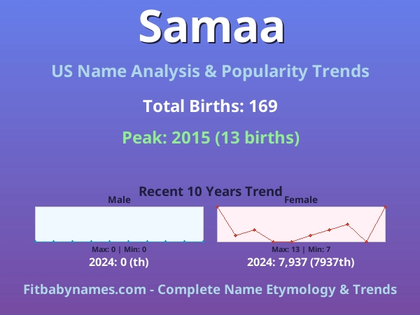 Infographic: Samaa name meaning, origin, and popularity trends in the United States (US baby name analysis chart)