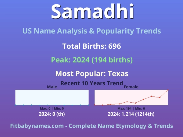 Infographic: Samadhi name meaning, origin, and popularity trends in the United States (US baby name analysis chart)