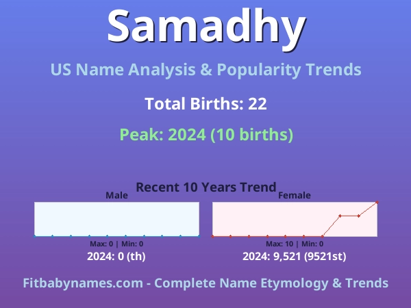 Infographic: Samadhy name meaning, origin, and popularity trends in the United States (US baby name analysis chart)