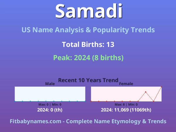 Infographic: Samadi name meaning, origin, and popularity trends in the United States (US baby name analysis chart)