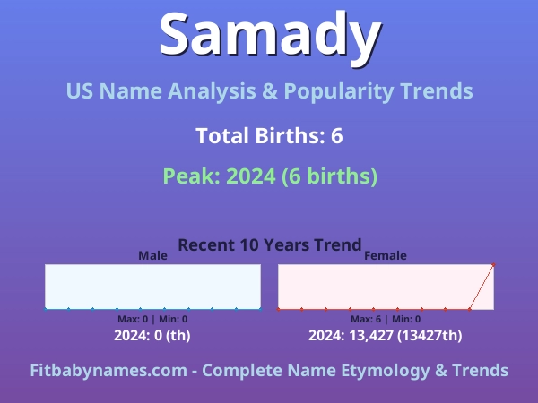 Infographic: Samady name meaning, origin, and popularity trends in the United States (US baby name analysis chart)