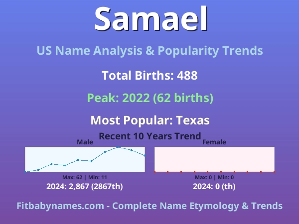 Infographic: Samael name meaning, origin, and popularity trends in the United States (US baby name analysis chart)
