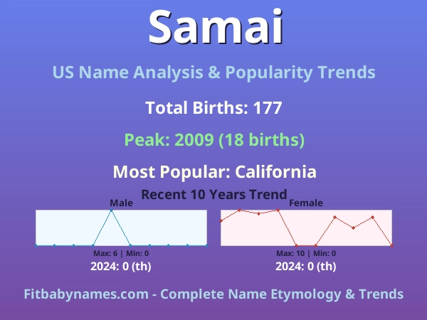 Infographic: Samai name meaning, origin, and popularity trends in the United States (US baby name analysis chart)