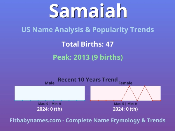 Infographic: Samaiah name meaning, origin, and popularity trends in the United States (US baby name analysis chart)