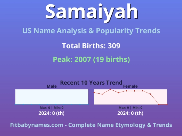 Infographic: Samaiyah name meaning, origin, and popularity trends in the United States (US baby name analysis chart)