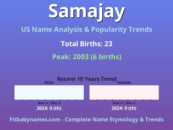 Infographic: Samajay name meaning, origin, and popularity trends in the United States (US baby name analysis chart)