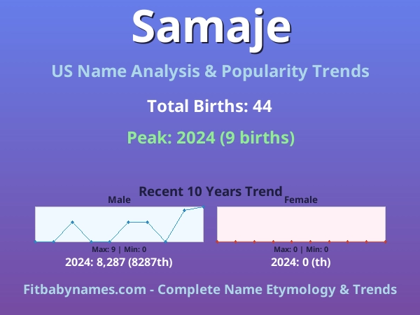 Infographic: Samaje name meaning, origin, and popularity trends in the United States (US baby name analysis chart)