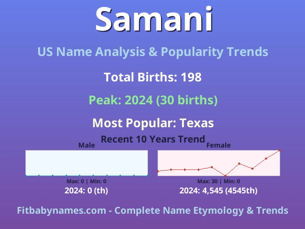 Infographic: Samani name meaning, origin, and popularity trends in the United States (US baby name analysis chart)