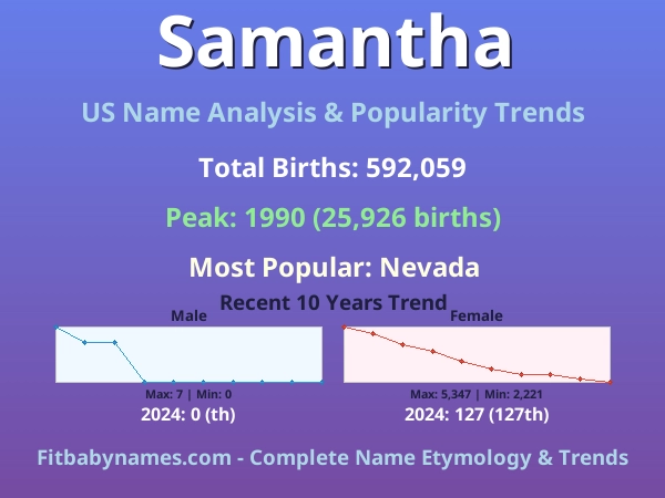Infographic: Samantha name meaning, origin, and popularity trends in the United States (US baby name analysis chart)