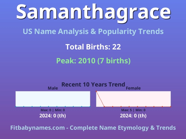 Infographic: Samanthagrace name meaning, origin, and popularity trends in the United States (US baby name analysis chart)