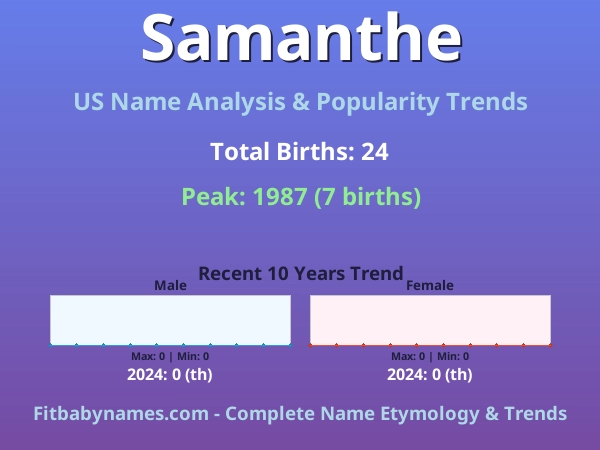 Infographic: Samanthe name meaning, origin, and popularity trends in the United States (US baby name analysis chart)