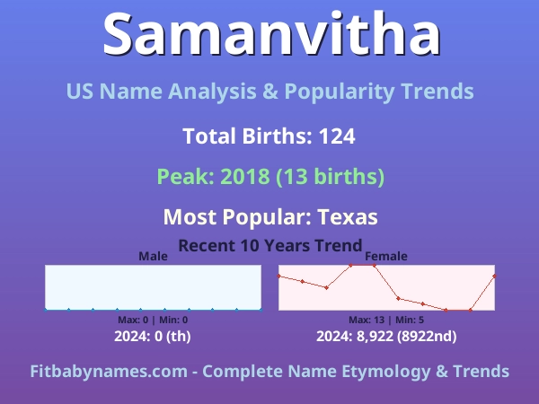 Infographic: Samanvitha name meaning, origin, and popularity trends in the United States (US baby name analysis chart)