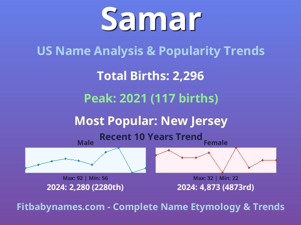 Infographic: Samar name meaning, origin, and popularity trends in the United States (US baby name analysis chart)