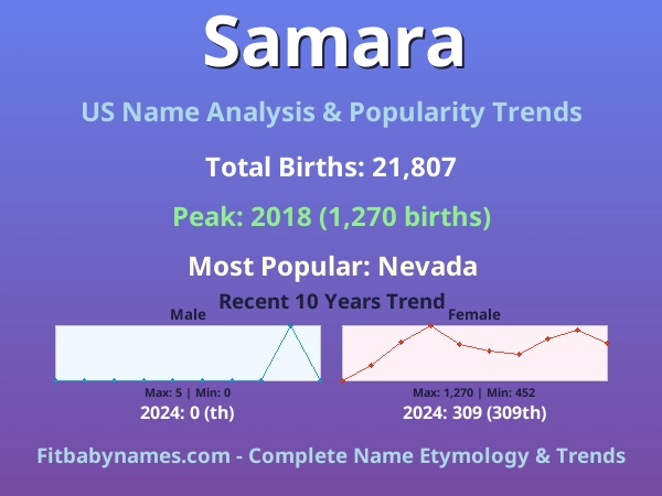 Infographic: Samara name meaning, origin, and popularity trends in the United States (US baby name analysis chart)