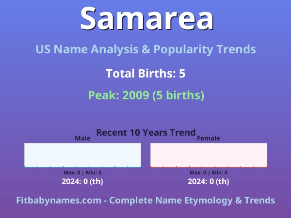 Infographic: Samarea name meaning, origin, and popularity trends in the United States (US baby name analysis chart)