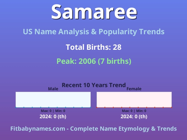 Infographic: Samaree name meaning, origin, and popularity trends in the United States (US baby name analysis chart)