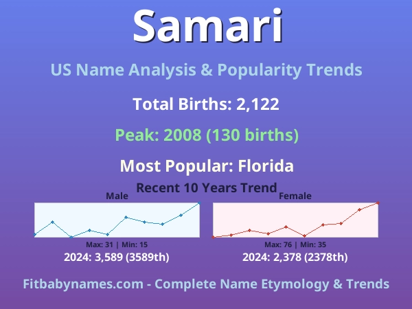 Infographic: Samari name meaning, origin, and popularity trends in the United States (US baby name analysis chart)