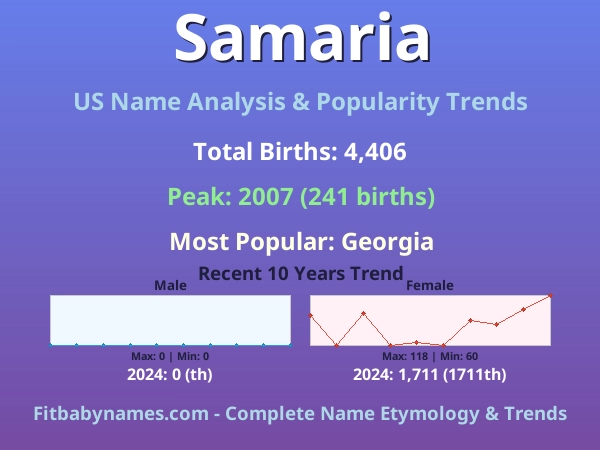 Infographic: Samaria name meaning, origin, and popularity trends in the United States (US baby name analysis chart)