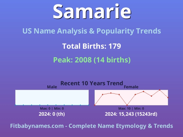 Infographic: Samarie name meaning, origin, and popularity trends in the United States (US baby name analysis chart)
