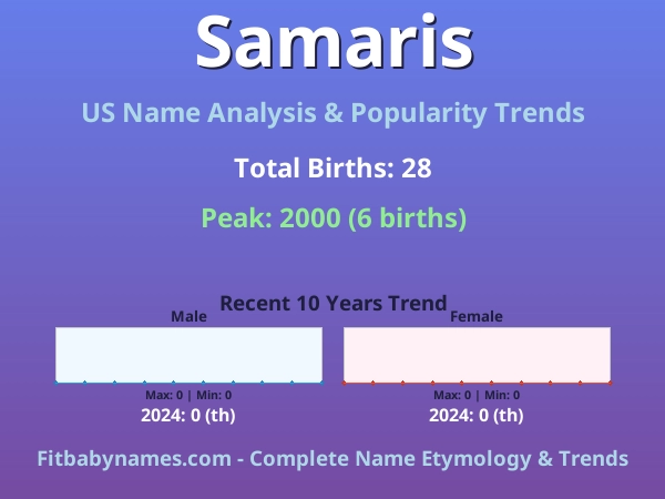 Infographic: Samaris name meaning, origin, and popularity trends in the United States (US baby name analysis chart)