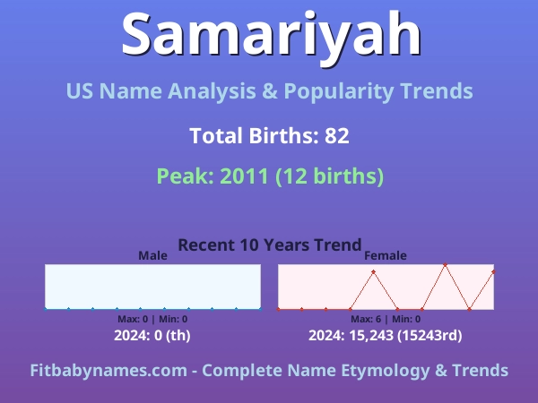Infographic: Samariyah name meaning, origin, and popularity trends in the United States (US baby name analysis chart)