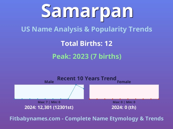 Infographic: Samarpan name meaning, origin, and popularity trends in the United States (US baby name analysis chart)