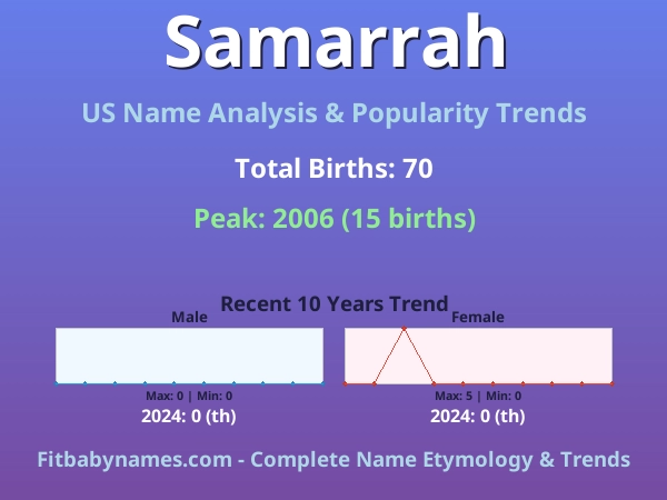 Infographic: Samarrah name meaning, origin, and popularity trends in the United States (US baby name analysis chart)
